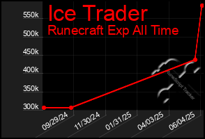 Total Graph of Ice Trader