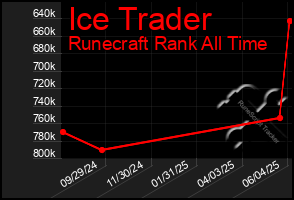 Total Graph of Ice Trader