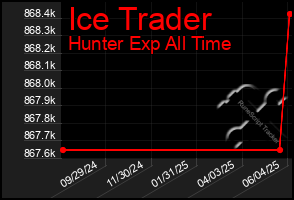 Total Graph of Ice Trader