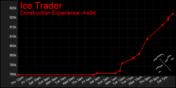 Last 31 Days Graph of Ice Trader