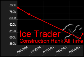 Total Graph of Ice Trader