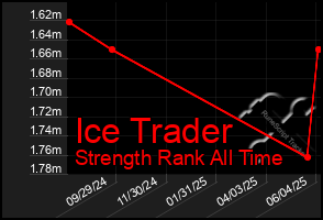 Total Graph of Ice Trader