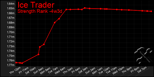 Last 31 Days Graph of Ice Trader