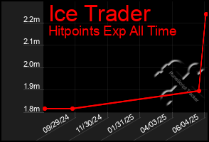 Total Graph of Ice Trader