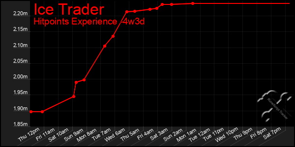 Last 31 Days Graph of Ice Trader