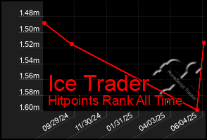 Total Graph of Ice Trader