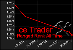 Total Graph of Ice Trader