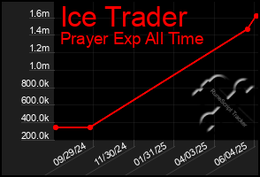 Total Graph of Ice Trader