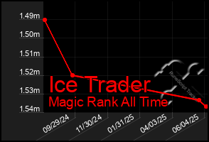 Total Graph of Ice Trader