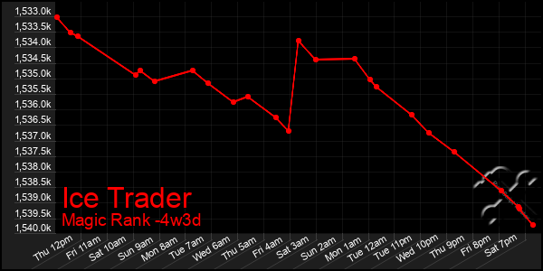 Last 31 Days Graph of Ice Trader