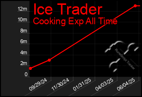 Total Graph of Ice Trader