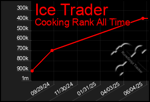 Total Graph of Ice Trader