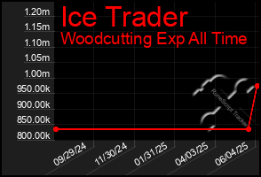 Total Graph of Ice Trader