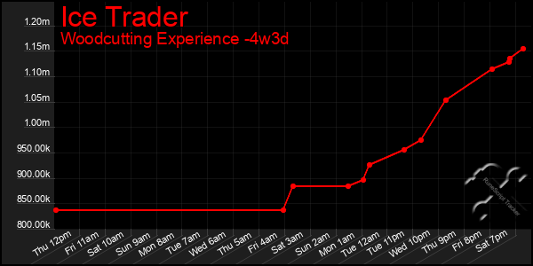 Last 31 Days Graph of Ice Trader