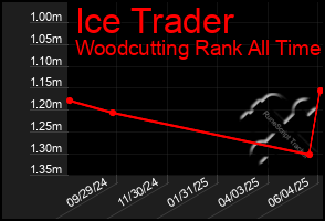 Total Graph of Ice Trader