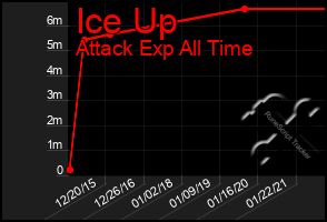 Total Graph of Ice Up