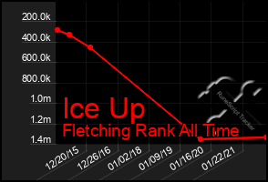 Total Graph of Ice Up