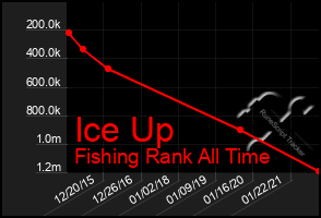 Total Graph of Ice Up