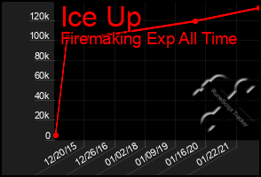 Total Graph of Ice Up