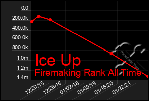 Total Graph of Ice Up