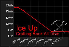 Total Graph of Ice Up