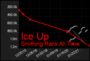 Total Graph of Ice Up