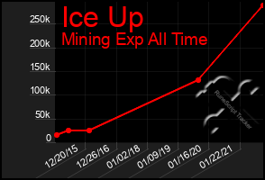 Total Graph of Ice Up