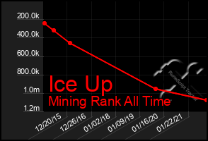 Total Graph of Ice Up