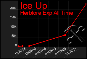 Total Graph of Ice Up