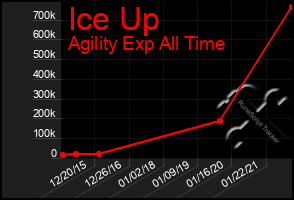 Total Graph of Ice Up