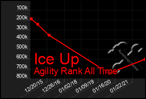 Total Graph of Ice Up