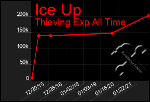 Total Graph of Ice Up