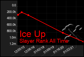 Total Graph of Ice Up