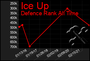 Total Graph of Ice Up