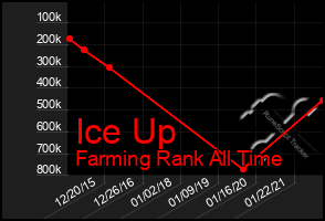 Total Graph of Ice Up