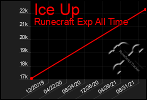 Total Graph of Ice Up