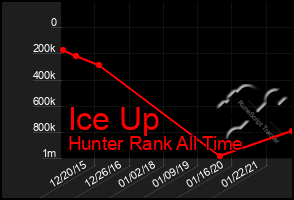 Total Graph of Ice Up