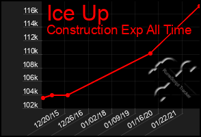 Total Graph of Ice Up