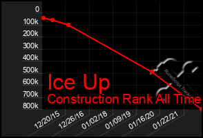 Total Graph of Ice Up