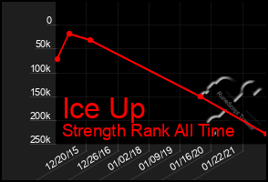 Total Graph of Ice Up