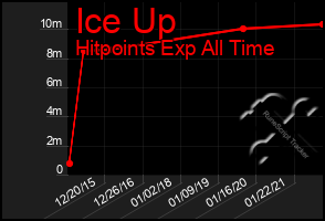 Total Graph of Ice Up