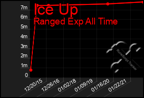 Total Graph of Ice Up