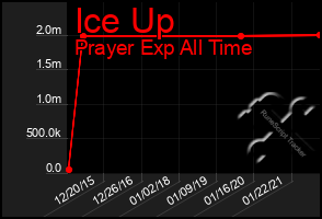 Total Graph of Ice Up