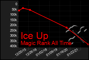 Total Graph of Ice Up