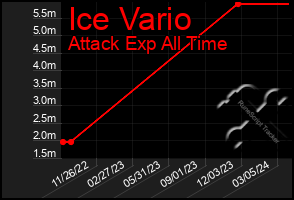 Total Graph of Ice Vario
