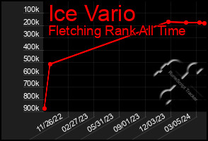 Total Graph of Ice Vario