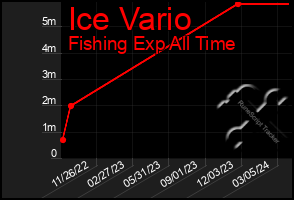 Total Graph of Ice Vario