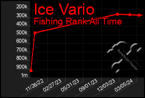 Total Graph of Ice Vario