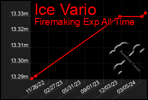 Total Graph of Ice Vario