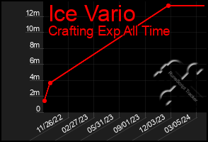 Total Graph of Ice Vario